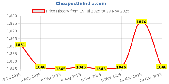 amazon.in HEAVENGLOW Trade Universal Ignition Cylinder Lock Switch Starter For Farm Vehicles Tractors Price History Graph from 19 Jul 2025 to 29 Nov 2025