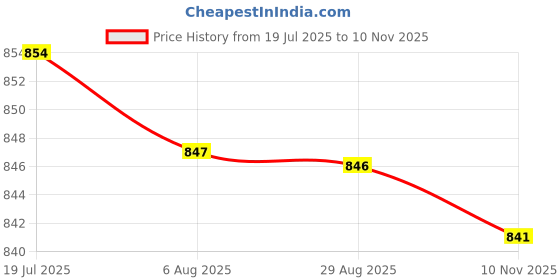 amazon.in HEAVENGLOW Trade Universal Ignition Cylinder Switch Lock+2 Keys 4-Position For Car Truck Price History Graph from 19 Jul 2025 to 10 Nov 2025