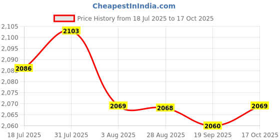 amazon.in HEAVENGLOW Trade Upswept Rear Seat Loop Frame Hoop Tracker End Cafe 230mm for Large CC Price History Graph from 18 Jul 2025 to 17 Oct 2025