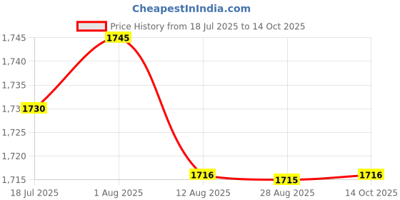 amazon.in HEAVENGLOW Trade Variator Front Clutch Weights Set for GY6 QMB139 50cc Scooters ATV Taotao Price History Graph from 18 Jul 2025 to 14 Oct 2025