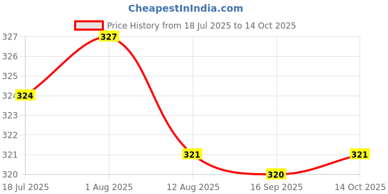 amazon.in HEAVENGLOW Trade Variator Guide Slides Set (3) 50cc 80cc Price History Graph from 18 Jul 2025 to 14 Oct 2025