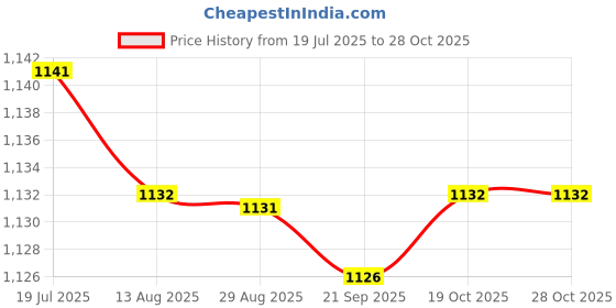 amazon.in HEAVENGLOW Trade Wing Nut Brass Copper Car Battery Terminal Post Black Red Positive Negative for Auto Van Vehicle Marine Boat 2 Pack Price History Graph from 19 Jul 2025 to 28 Oct 2025