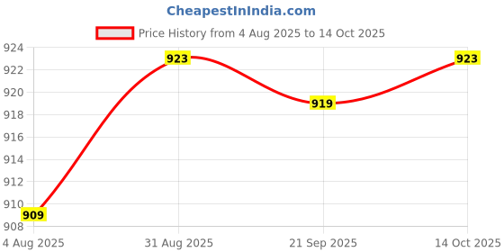amazon.in HEAVENGLOW Travel European Plug Adapter Accessories Replacement with Switch Durable heavenglow Price History Graph from 4 Aug 2025 to 14 Oct 2025