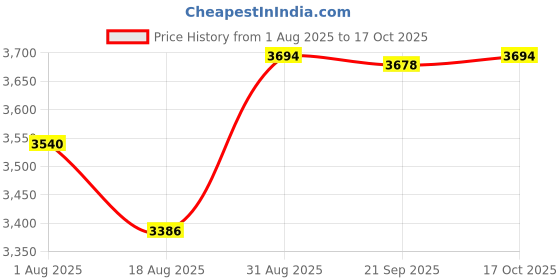 amazon.in HEAVENGLOW Treadmill Cover Running Machine Non-Folding Protector Black_168x76x140cm Price History Graph from 1 Aug 2025 to 17 Oct 2025
