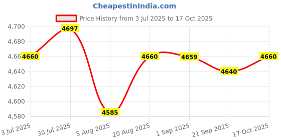 amazon.in HEAVENGLOW Treadmill Cover Running Machine Non-Folding Protector Silver_206x95x160cm | Fitness Running & Yoga | Cardio Equipment | Treadmills Price History Graph from 3 Jul 2025 to 17 Oct 2025