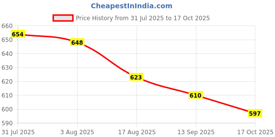 amazon.in HEAVENGLOW Treadmill Safety Key Clip Workout Treadmill Accessories Security Switch Lock Price History Graph from 31 Jul 2025 to 17 Oct 2025