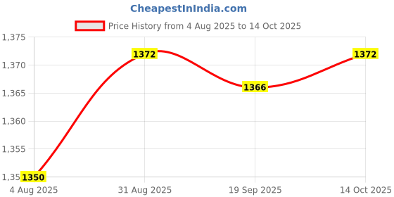 amazon.in HEAVENGLOW Triggers-Start Propane Torch Head Adjustable Flame Blow Tip for Camping Price History Graph from 4 Aug 2025 to 14 Oct 2025