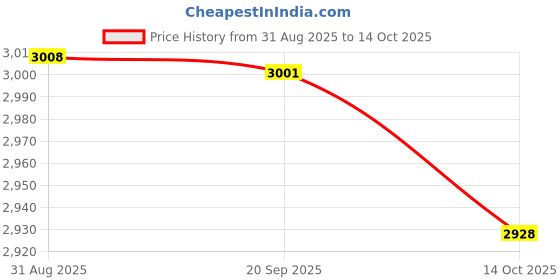 amazon.in HEAVENGLOW Tropical Plants Crane Printed Tablecloths Waterproof Polyester 140 * 260CM L Price History Graph from 31 Aug 2025 to 14 Oct 2025