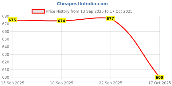 amazon.in HEAVENGLOW TV Stand Legs | Sturdy Table Top TV Pedestal Base | Universal Support for 24-32 Inch Televisions | Durable PP Material, 19cmx5cmx1.6cm Price History Graph from 13 Sep 2025 to 17 Oct 2025