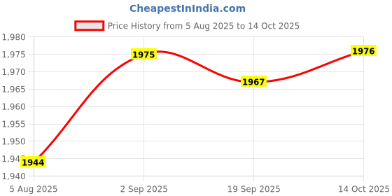 amazon.in HEAVENGLOW Ultrasonic Mist Fog Maker Pond Fog Machine for Home Indoor Fountain Birdbath Price History Graph from 5 Aug 2025 to 14 Oct 2025