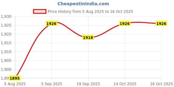 amazon.in HEAVENGLOW Ultrasonic Mist Maker Fogger Ornament 12 LED for Fish Tank Birdbath Sink Pot Price History Graph from 5 Aug 2025 to 16 Oct 2025