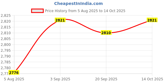 amazon.in HEAVENGLOW Ultrasonic Repellent Pest with Ultrasonic Wave Pest Control for Basement Price History Graph from 5 Aug 2025 to 14 Oct 2025