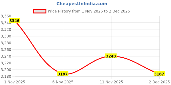 amazon.in HEAVENGLOW Umbrella Swift Yarn Winder Accs Wool Yarn Winding for Tabletop Home Birthday | Crafts | Needlecrafts & Yarn | Crocheting & Knitting | Notions & Tools Price History Graph from 1 Nov 2025 to 2 Dec 2025