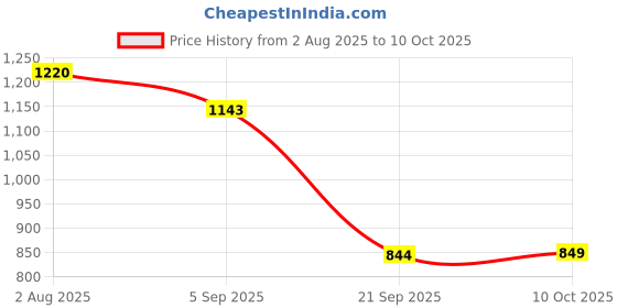 amazon.in HEAVENGLOW Universal U Fork End Motorcycle Scooter Shock Absorber Accessories Silver Price History Graph from 2 Aug 2025 to 10 Oct 2025