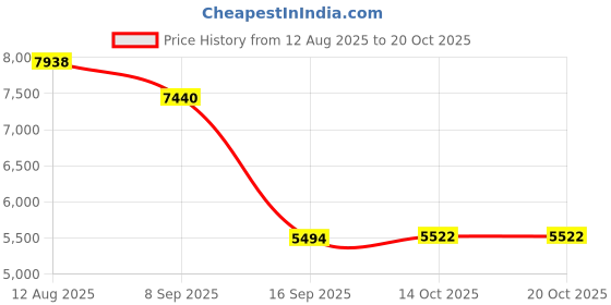amazon.in HEAVENGLOW USB 3.0 Portable SATA External Hard Drive Mobile Disk Enclosure 2TB Price History Graph from 12 Aug 2025 to 19 Oct 2025