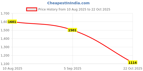 amazon.in HEAVENGLOW USB Wired Keyboard Portable Small 78 Keys K1000 Computer Keyboard for Laptop Price History Graph from 10 Aug 2025 to 22 Oct 2025