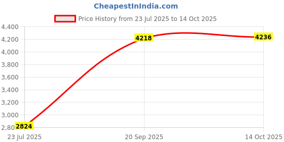 amazon.in HEAVENGLOW Vertical Graphics Card Holder PCI-E3.0 x16 PCI E Support GPU Mount Cable Price History Graph from 23 Jul 2025 to 14 Oct 2025