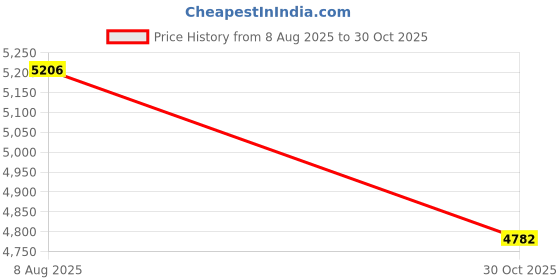 amazon.in HEAVENGLOW Violet Flowers Stake Creative Lifelike Fake for Potted Plants Porch Sidewalk Style A Price History Graph from 8 Aug 2025 to 30 Oct 2025