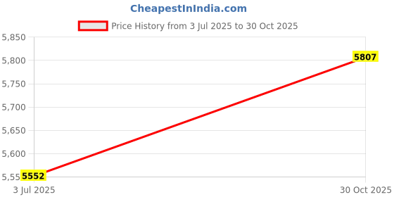 amazon.in HEAVENGLOW Violet Flowers Stake Creative Lifelike Fake for Potted Plants Porch Sidewalk Style B Price History Graph from 3 Jul 2025 to 30 Oct 2025