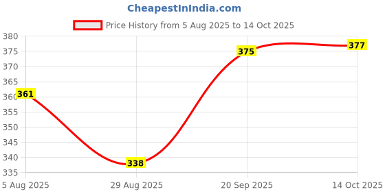 amazon.in HEAVENGLOW Volume Switch Power On/Off Mute Button Flex Cable for Apple iPad 2 Gen Price History Graph from 5 Aug 2025 to 14 Oct 2025
