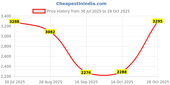 amazon.in HEAVENGLOW Wall Mounted Magazine Holder Display for Waiting Room Living Room Home Decor Price History Graph from 30 Jul 2025 to 28 Oct 2025