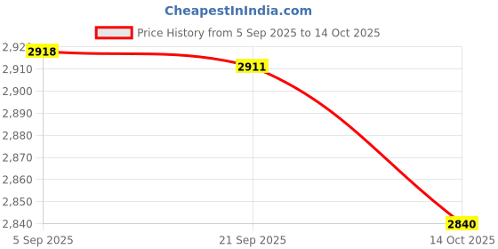 amazon.in HEAVENGLOW Wall Mounted Resin Coat Robe Hook Birds Stand on Branch Hanger Rack Blue A Price History Graph from 5 Sep 2025 to 14 Oct 2025