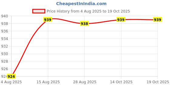 amazon.in HEAVENGLOW Washer Pressure Sensor Washer Repair Part for PS4217083 Drum Washing Machine Price History Graph from 4 Aug 2025 to 17 Oct 2025