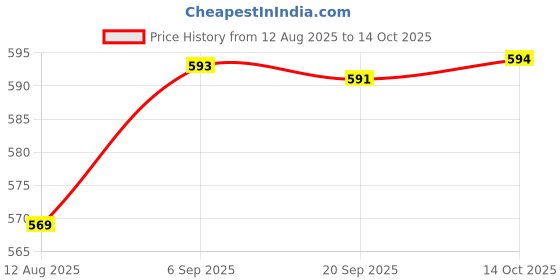 amazon.in HEAVENGLOW Water Fountain Rotation Wheel DIY Water Wheel Model Fountain Feng Shui Wheel 10cm Price History Graph from 12 Aug 2025 to 14 Oct 2025