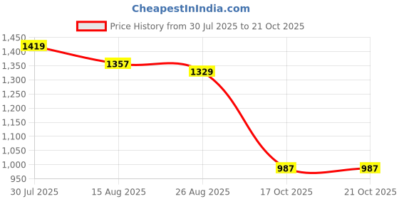 amazon.in HEAVENGLOW Water Shoes Quick-Dry Barefoot Socks Water Sports Fins Stripe Star Size 42 heavenglow Price History Graph from 30 Jul 2025 to 17 Oct 2025