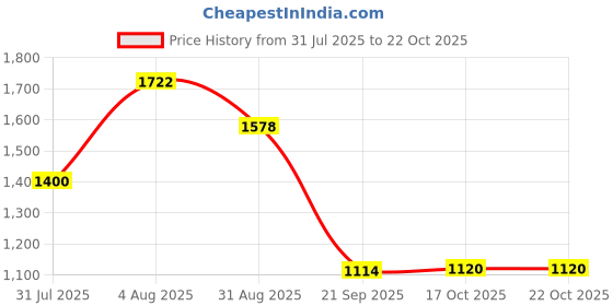 amazon.in HEAVENGLOW Water Testing Kits Liquid Indicator Paper for Pools Drinking Water Fish Tank 50pcs Price History Graph from 31 Jul 2025 to 21 Oct 2025
