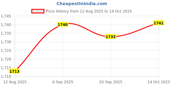 amazon.in HEAVENGLOW Waterfall Water Fountain Jar Clay Pot for Home Office Flowing Water Ornament Brown Price History Graph from 12 Aug 2025 to 14 Oct 2025