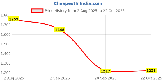 amazon.in HEAVENGLOW Waterproof Non-Slip Round Table Cover Elastic Edged Fitted Table Cloth A Price History Graph from 2 Aug 2025 to 22 Oct 2025