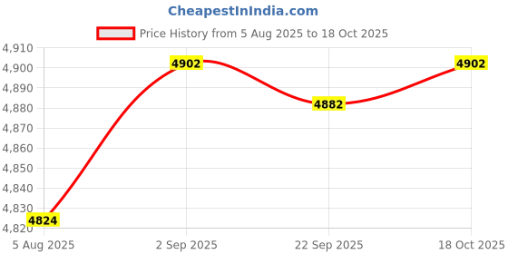 amazon.in HEAVENGLOW Weather Vane Black Scene Stake for Garden Barn Fence Mount Bald Eagle Price History Graph from 5 Aug 2025 to 18 Oct 2025