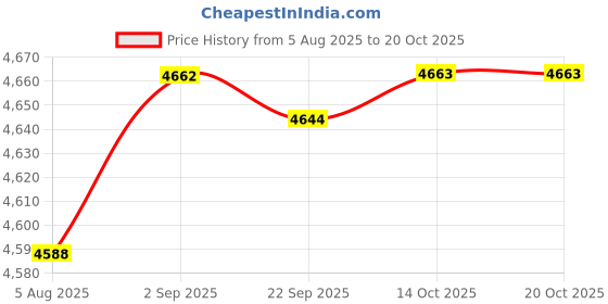amazon.in HEAVENGLOW Weather Vane Black Scene Stake for Garden Barn Fence Mount Bee Price History Graph from 5 Aug 2025 to 20 Oct 2025