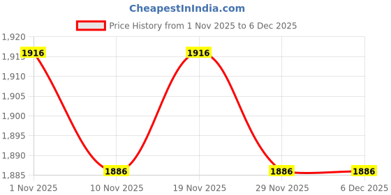 amazon.in HEAVENGLOW Weaving Loom Starter Kit Sewing Machine Shuttle for Gifts Children Adults Set A | Crafts | Needlecrafts & Yarn | Weaving | Weaving Looms Price History Graph from 1 Nov 2025 to 6 Dec 2025