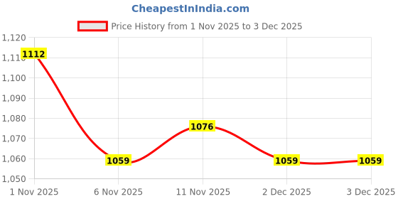 amazon.in HEAVENGLOW Weaving Loom Sticks DIY Weaving Tool for Rug Making Making Sweaters Tapestry 11 Pieces Crafts | Needlecrafts & Yarn | Crocheting & Knitting | Crochet Hooks Price History Graph from 1 Nov 2025 to 2 Dec 2025