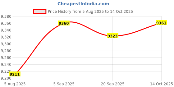 amazon.in HEAVENGLOW Weeds Barrier Landscape Fabric Premium for Gardening Farming Weeds Maintenance 1mx10m Price History Graph from 5 Aug 2025 to 14 Oct 2025