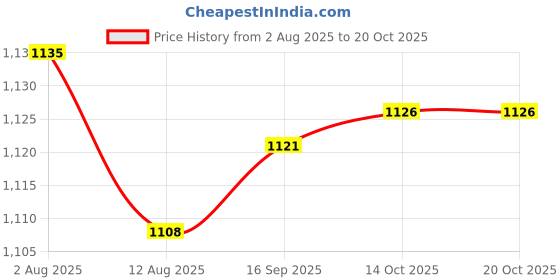 amazon.in HEAVENGLOW Weight Rack Frame Workout Equipment Dumbbell Rack for Dumbbells Home Fitness | Fitness Running & Yoga | Strength Training | Weight Storage Price History Graph from 2 Aug 2025 to 20 Oct 2025