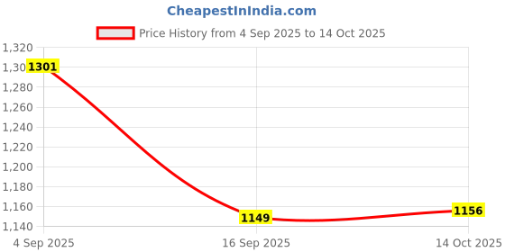 amazon.in HEAVENGLOW White Paper Design Floor Lamp Shade for Living Room Contemporary Floor Lamp Price History Graph from 4 Sep 2025 to 14 Oct 2025