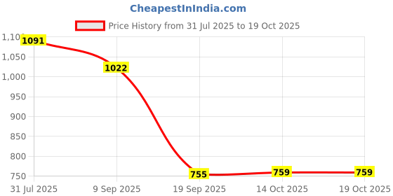 amazon.in HEAVENGLOW WiFi Smart Socket Compatible with Alexa & for Home Appliance AU Plug Price History Graph from 31 Jul 2025 to 19 Oct 2025