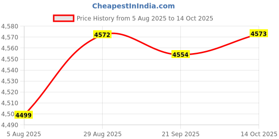 amazon.in HEAVENGLOW WiFi Temp and Humidity Meter Temperature for Tuya Home Office Price History Graph from 5 Aug 2025 to 14 Oct 2025
