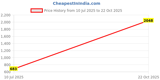 amazon.in HEAVENGLOW WiFi Wireless LED Smart Controller for 5050/3528 RGB LED Strip Light Price History Graph from 10 Jul 2025 to 22 Oct 2025