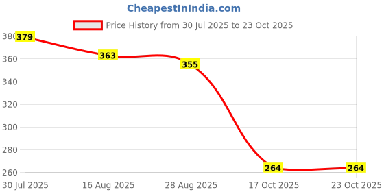 amazon.in HEAVENGLOW Window Regulator Repair Guide Roller 4493433 for Saab 9-3 9-5 900 Price History Graph from 30 Jul 2025 to 22 Oct 2025