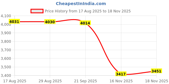 amazon.in heavenglow Windproof Men'trench Coat Warm Peacoat Soft for Vacation Black S heavenglow Price History Graph from 17 Aug 2025 to 18 Nov 2025