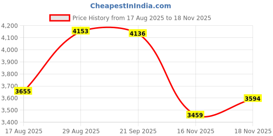 amazon.in heavenglow Windproof Men'trench Coat Warm Peacoat Soft for Vacation Black XL heavenglow Price History Graph from 17 Aug 2025 to 18 Nov 2025