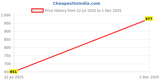 amazon.in heavenglow Winter Fingerless Gloves for Women Convertible Flip Top Mittens for Painting Gray heavenglow Price History Graph from 22 Jul 2025 to 1 Dec 2025