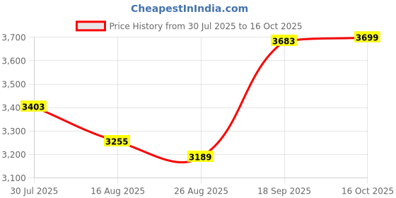 amazon.in HEAVENGLOW Winter Snow Boots Warm Lined Short Boots Fashion for Trekking Hiker Winter 37 Khaki heavenglow Price History Graph from 30 Jul 2025 to 16 Oct 2025