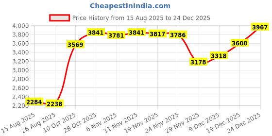 amazon.in heavenglow Winter Snow Boots Warm Lined Short Boots Fashion for Trekking Hiker Winter 40 Black heavenglow Price History Graph from 15 Aug 2025 to 24 Dec 2025