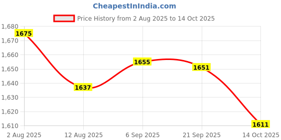 amazon.in HEAVENGLOW Wire Whip Attachment Kitchen Utensils Whisk Whisking Baking Blending Price History Graph from 2 Aug 2025 to 14 Oct 2025