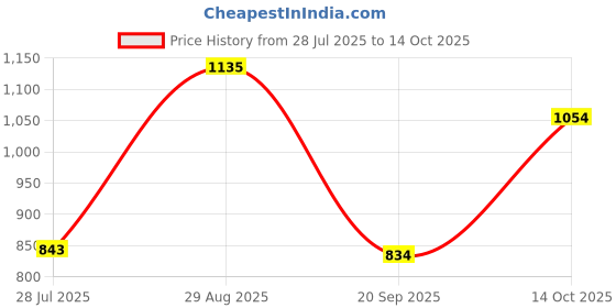 amazon.in HEAVENGLOW Wireless V4.2 Music Receiver Adapter 3.5mm for Speaker Gold Price History Graph from 28 Jul 2025 to 14 Oct 2025